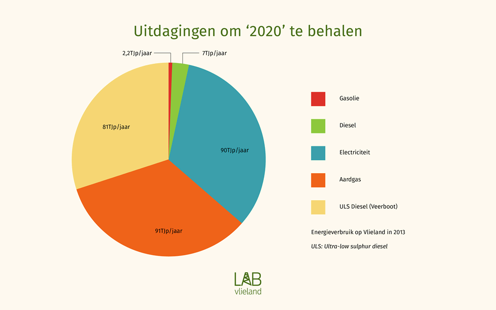 Vlieland energie-onafhankelijk in 2020