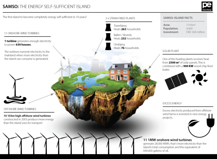 Samsø, energie onafhankelijk eiland